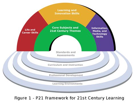 Another important step in teaching students to write effective essays is to teach them some chunks to use in their writing to sound more sophisticated, relevant and interesting. File:Framework for 21st Century Learning.svg - Wikimedia ...