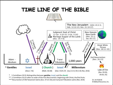 Timeline Of The Bible