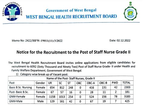 Wb Staff Nurse Recruitment 2022 Notification For 6092 Posts Career
