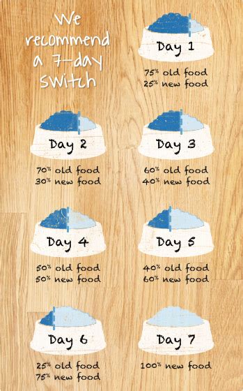 Swap out a little more at the next feeding, and so on, for seven days. How to change your dog's food brand in 7 days.