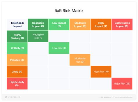 Risk Impact Probability Chart Template