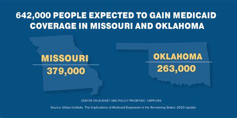 Missouri Oklahoma Should Quickly Implement Medicaid Expansion Amid