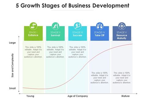 5 Growth Stages Of Business Development Presentation Graphics