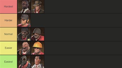 This Is My Tf2 Character Ease Of Use Tier List Of How Easy I Think Each