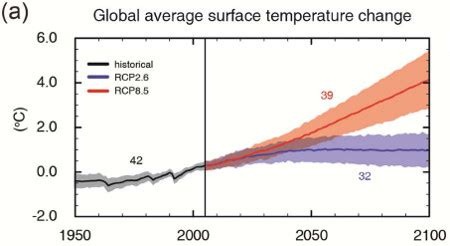 Ipcc Global Surface Warming Projections Have Been Accurate