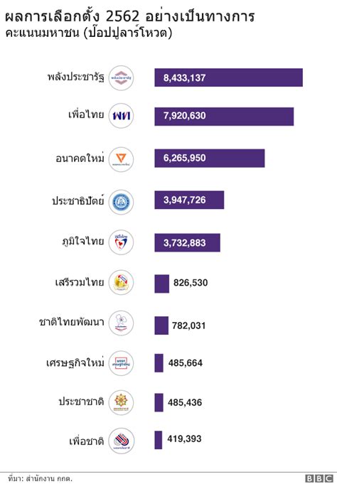 ผลเลือกตั้ง 2562 กกต แถลงผลเลือกตั้ง 100 คะแนนมหาชนของ พปชร พุ่งเป็น 84 ล้านเสียง Bbc