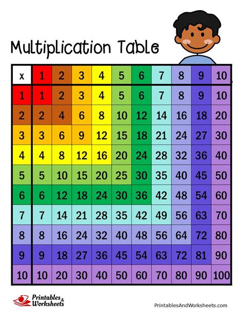 Multiplication Table Examples