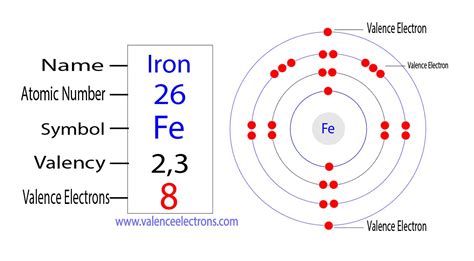 How To Find The Valence Electrons For Iron Fe