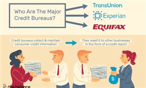What Are The 3 Credit Bureaus Equifax Experian And Transunion