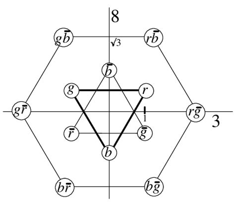 Quark And Gluon Colors The Bold Equilateral Triangle Corresponds To
