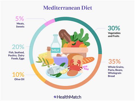Healthmatch Why Is The Mediterranean Diet Still Named Healthiest In