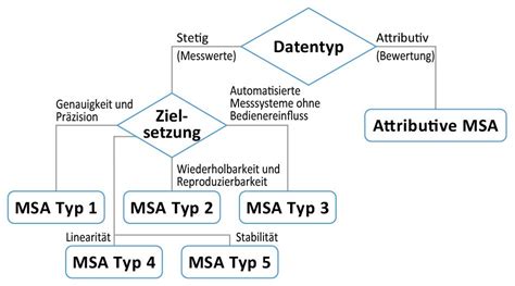 Msa Messsystemanalyse Lean Six Sigma Weiterbildungen