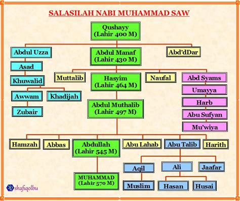 Silsilah Keluarga Rasulullah Muhammad Saw Biografi Tokoh Islam The