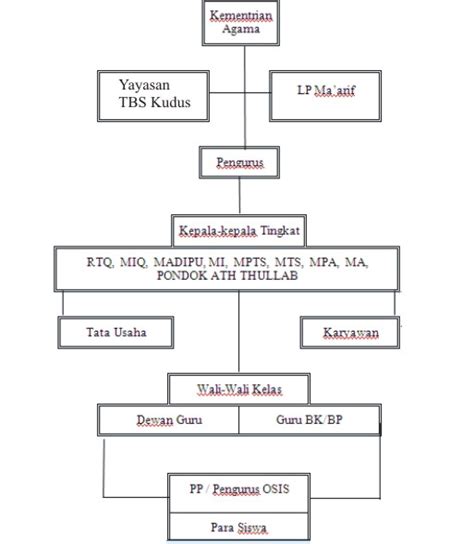 Struktur Organisasi Madrasah Tbs