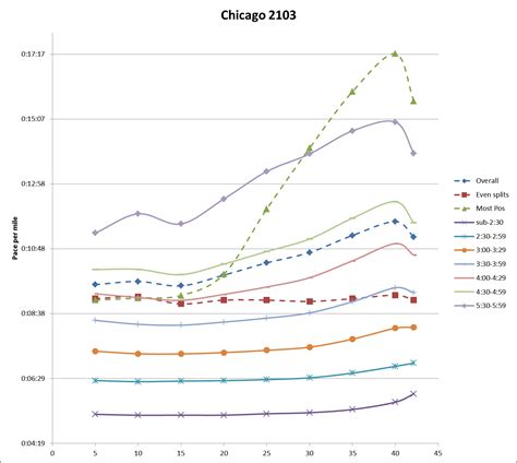 Another Precinct Heard From 5k Split Distribution At The 2013 Chicago