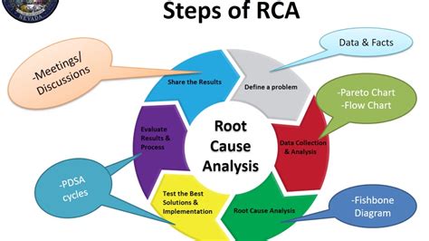 What Is A Root Cause Analysis Definition Tools Methods Toolshero My
