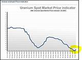 Uranium Price Photos