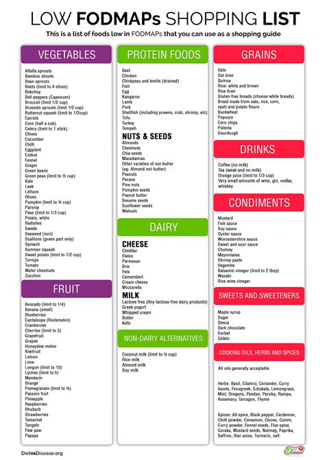Chart Of Low Fodmap Foods