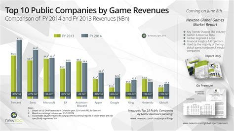 Gamings Top 25 Public Companies Generated 541b In Revenue Last Year