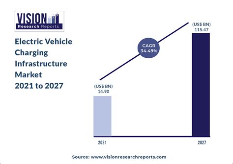 Electric Vehicle Charging Infrastructure Market Size Growth Report
