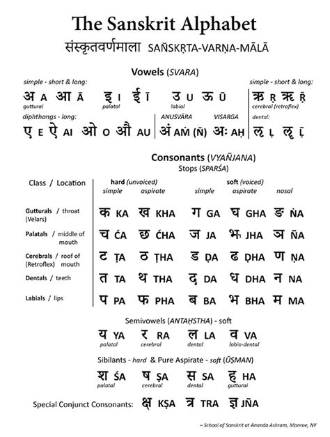 Sanskrit Alphabet Translation