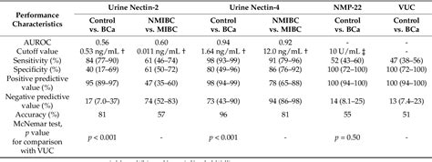 Pdf Diagnostic And Prognostic Roles Of Urine Nectin And Nectin In