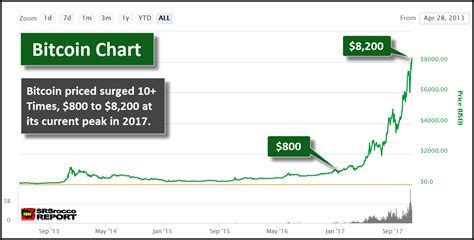 19 Best Bitcoin Yearly Chart