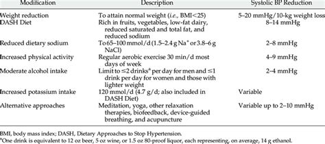 The Effect Of Nonpharmacologic Approaches To Manage Hypertension