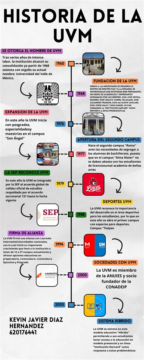 Actividad 3 Línea De Tiempo Historia De La Uvm La Sep Reconoce Uvm