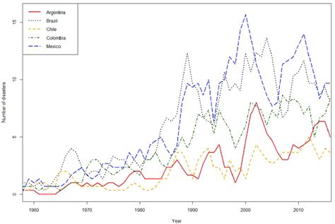 Number Of Natural Disasters By Year Images All Disaster Msimagesorg