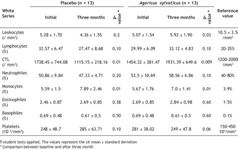 Results Of White Blood Cell Counts For Patients In The Group And
