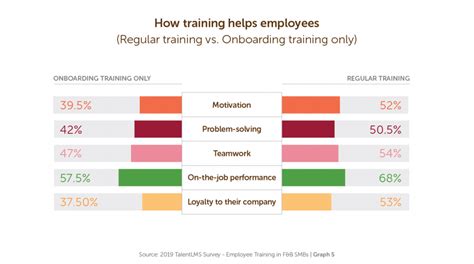 2019 Benchmark Survey For Employee Training In The Fandb Industry
