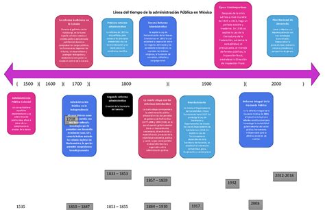 Linea De Tiempo De La Gestion Publica Administracion Publica Colombia