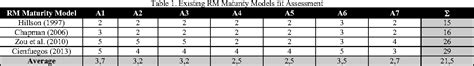 Table 1 From Risk Management A Maturity Model Based On Iso 31000