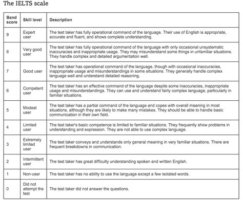 Ielts Scores Understand How They Are Calculated What They Mean