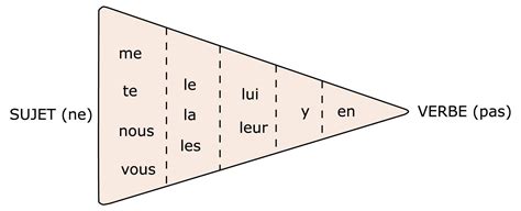 Die Stellung Der Pronomen La Place Des Pronoms Entre Eux Francais