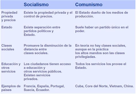 Diferencias Entre Comunismo Y Democracia Cuadros Comparativos E My