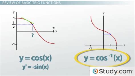 How To Calculate Derivatives Of Inverse Trigonometric Functions Video