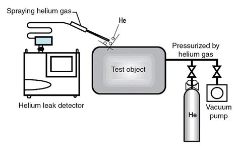 Considerations When Purchasing A Portable Helium Leak Detector 2016