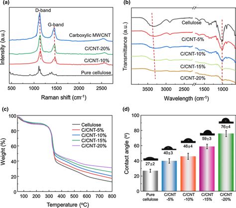 A Raman Spectra Of Regenerated Cellulose And Ccnt Composite Fiber B