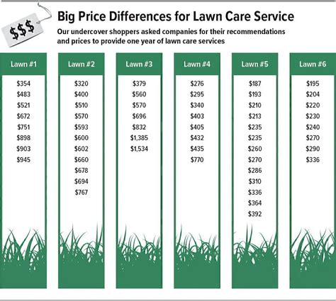 What Is The Average Cost For Lawn Care