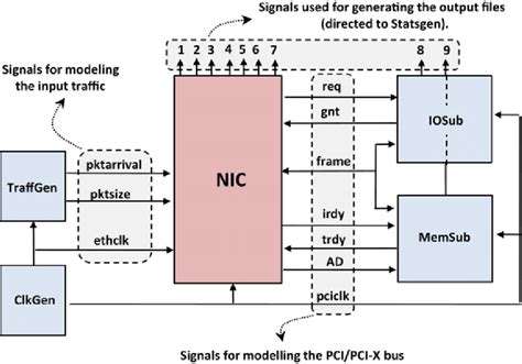 The Functionality Diagram Of Network Interface Card Download