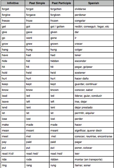 Saber Educar Listado De Verbos Irregulares En Inglés