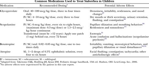 Sublingual Atropine Drops For The Treatment Of Pediatric Sialorrhea