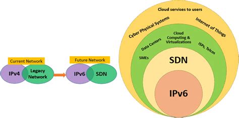 Future Networking Paradigms Ipv6 Internet Protocol Version 6 Sdn