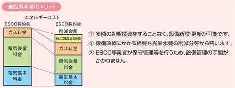 東京都、ESCO事業の補助金で説明会 病院・銭湯などの創エネ・省エネ機器に | ニュース | 環境ビジネスオンライン