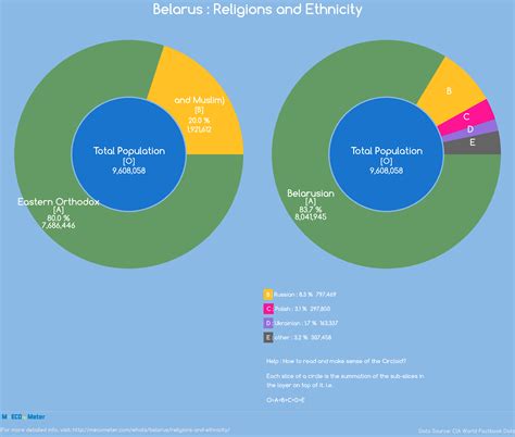 Religions And Ethnicity Belarus