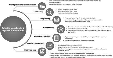 Patient Reported Outcome Measurement A Bridge Between Health And