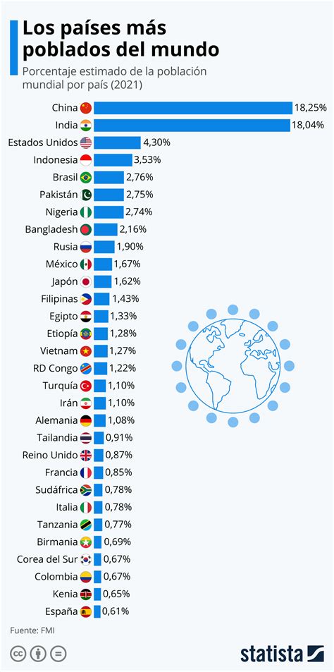 Poblacion Mundial Pais Por Pais Que Porcentaje De Poblacion Ya 89404