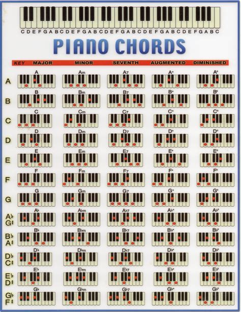 Die folgende tabelle enthält eine auswahl gebräuchlicher akkorde und schreibweisen. Piano Chord Chart | Music Theory | Pinterest